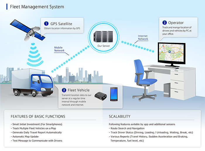 Successful Types of Fleet Management Systems